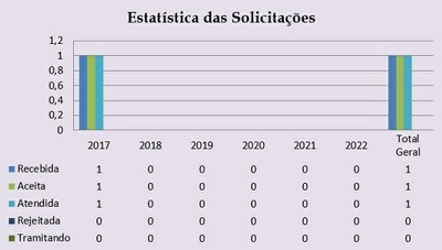 Estatística das Solicitações