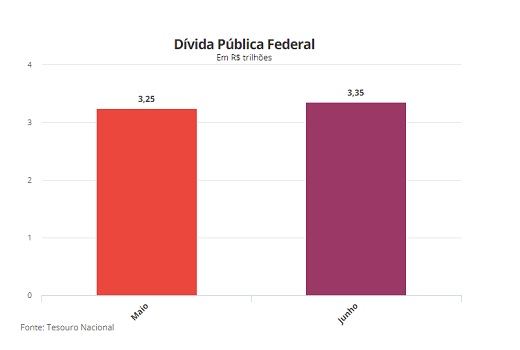 Dívida Pública